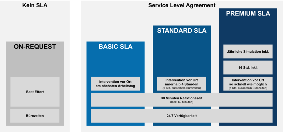 DFIR Service Level Agreement